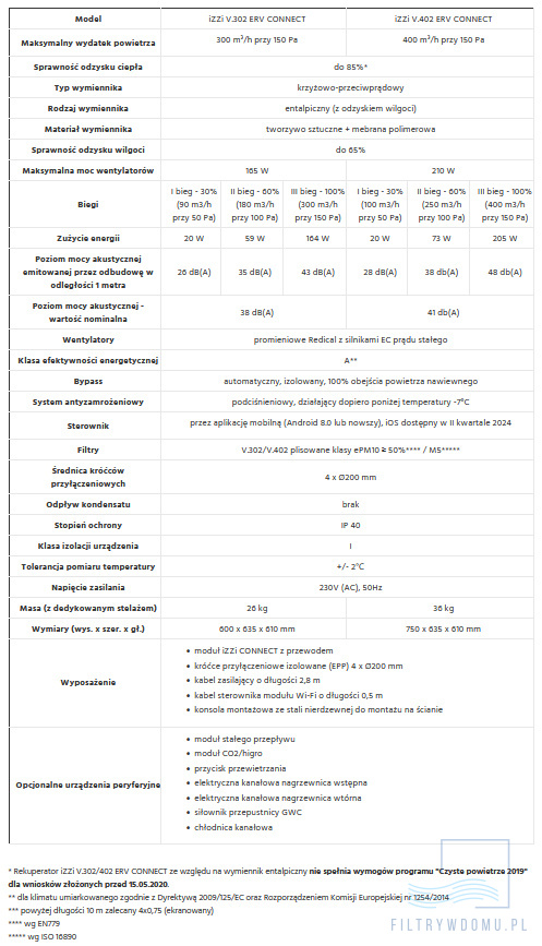 izzi 402 erv parametry